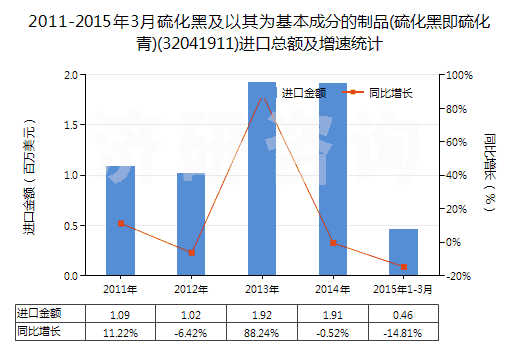 2011-2015年3月硫化黑及以其為基本成分的制品(硫化黑即硫化青)(32041911)進(jìn)口總額及增速統(tǒng)計(jì)